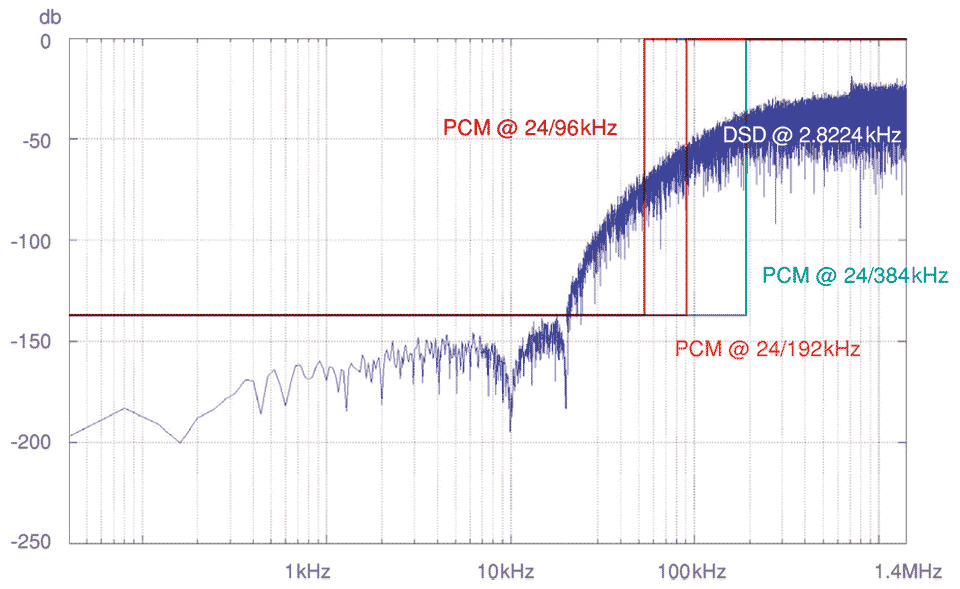 Signal / Rauschabstand bei PCM und DSD im Vergleich Signal / Rauschabstand bei PCM und DSD im Vergleich