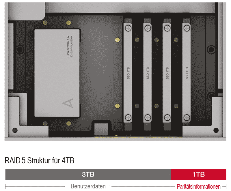 4-fach-SSD 4-fach-SSD